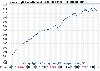 Chart: CrossingBrLoDuHiInFd REA (A3ERJB IE000RDKSW29)