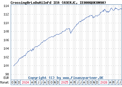 Chart: CrossingBrLoDuHiInFd IEA (A3ERJC IE000QUK8N90)