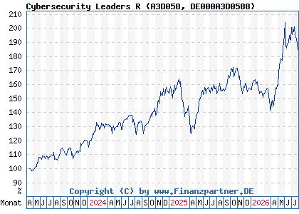 Chart: Cybersecurity Leaders R (A3D058 DE000A3D0588)