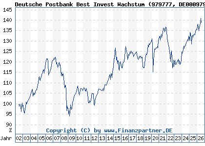 Chart: Deutsche Postbank Best Invest Wachstum (979777 DE0009797779)