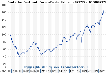 Chart: Deutsche Postbank Europafonds Aktien (979772 DE0009797720)