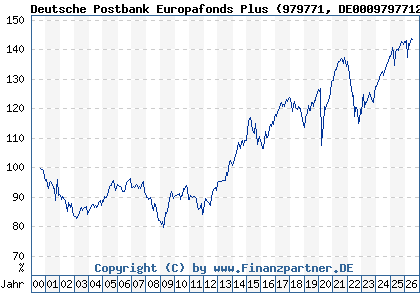 Chart: Deutsche Postbank Europafonds Plus (979771 DE0009797712)