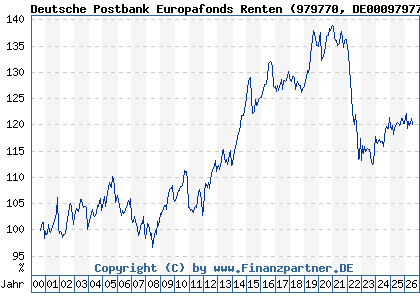 Chart: Deutsche Postbank Europafonds Renten (979770 DE0009797704)