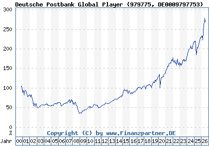 Chart: Deutsche Postbank Global Player (979775 DE0009797753)
