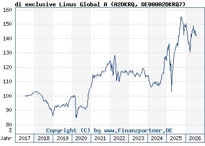 Chart: di exclusive Linus Global A (A2DKRQ DE000A2DKRQ7)