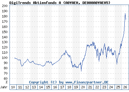 Chart: DigiTrends Aktienfonds A (A0YAEH DE000A0YAEH5)