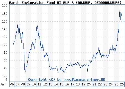 Chart: Earth Exploration Fund UI EUR R (A0J3UF DE000A0J3UF6)