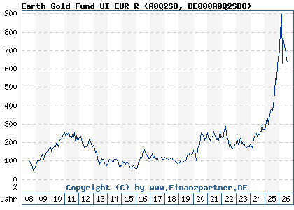 Chart: Earth Gold Fund UI EUR R (A0Q2SD DE000A0Q2SD8)