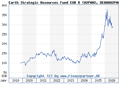 Chart: Earth Strategic Resources Fund EUR R (A2PMW2 DE000A2PMW29)