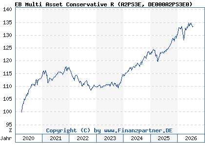 Chart: EB Multi Asset Conservative R (A2PS3E DE000A2PS3E0)