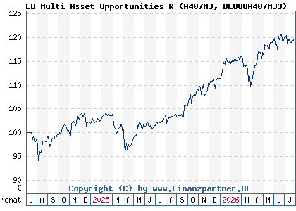 Chart: EB Multi Asset Opportunities R (A407MJ DE000A407MJ3)