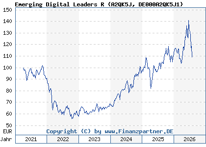 Chart: Emerging Digital Leaders R (A2QK5J DE000A2QK5J1)