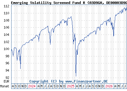 Chart: Emerging Volatility Screened Fund R (A3D9GW DE000A3D9GW0)