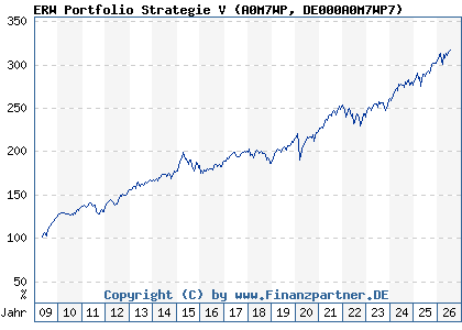Chart: ERW Portfolio Strategie V (A0M7WP DE000A0M7WP7)