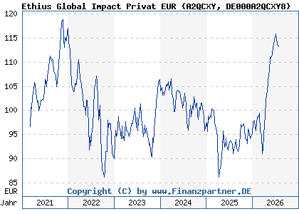 Chart: Ethius Global Impact Privat EUR (A2QCXY DE000A2QCXY8)
