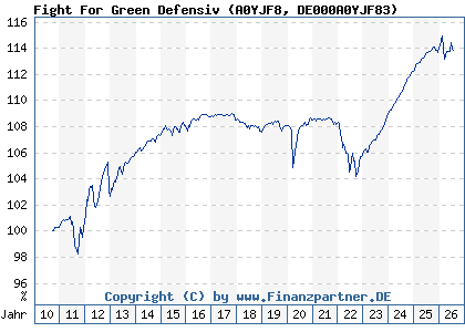 Chart: Fight For Green Defensiv (A0YJF8 DE000A0YJF83)