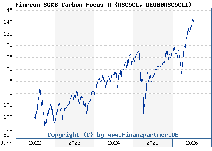 Chart: Finreon SGKB Carbon Focus A (A3C5CL DE000A3C5CL1)