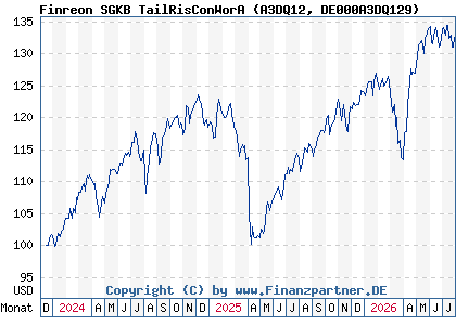 Chart: Finreon SGKB TailRisConWorA (A3DQ12 DE000A3DQ129)