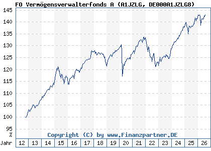 Chart: FO Verm&ouml;gensverwalterfonds A (A1JZLG DE000A1JZLG8)