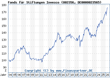 Chart: Fonds f&uuml;r Stiftungen Invesco (802356 DE0008023565)