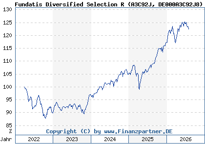 Chart: Fundatis Diversified Selection R (A3C92J DE000A3C92J8)