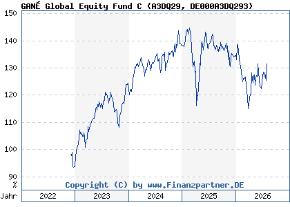 Chart: GAN&Eacute; Global Equity Fund C (A3DQ29 DE000A3DQ293)