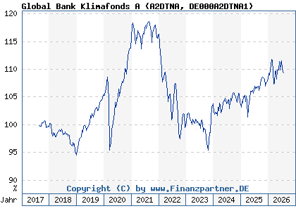 Chart: Global Bank Klimafonds A (A2DTNA DE000A2DTNA1)