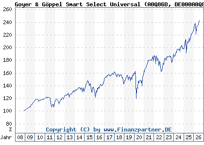 Chart: Goyer & G&ouml;ppel Smart Select Universal (A0Q86D DE000A0Q86D9)