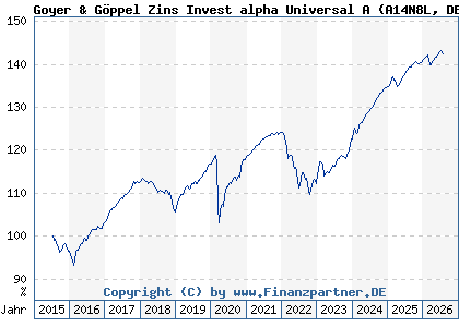Chart: Goyer & G&ouml;ppel Zins Invest alpha Universal A (A14N8L DE000A14N8L8)