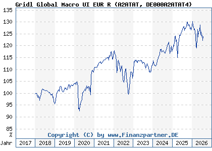 Chart: Gridl Global Macro UI EUR R (A2ATAT DE000A2ATAT4)