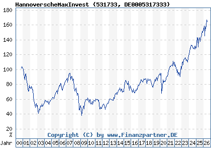 Chart: HannoverscheMaxInvest (531733 DE0005317333)