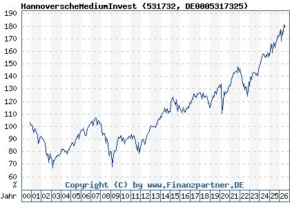 Chart: HannoverscheMediumInvest (531732 DE0005317325)