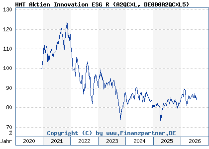 Chart: HMT Aktien Innovation ESG R (A2QCXL DE000A2QCXL5)