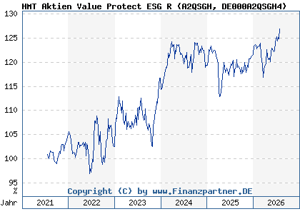 Chart: HMT Aktien Value Protect ESG R (A2QSGH DE000A2QSGH4)