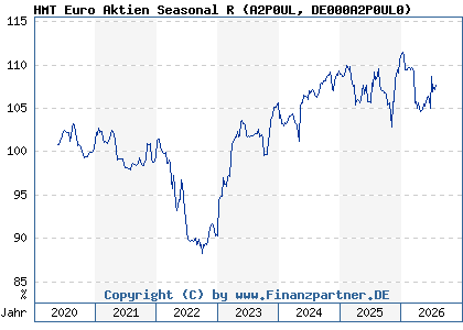 Chart: HMT Euro Aktien Seasonal R (A2P0UL DE000A2P0UL0)