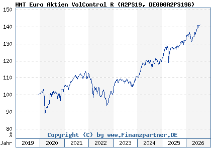 Chart: HMT Euro Aktien VolControl R (A2PS19 DE000A2PS196)