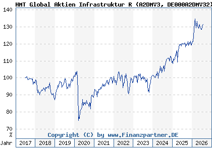 Chart: HMT Global Aktien Infrastruktur R (A2DMV3 DE000A2DMV32)