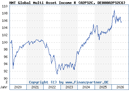Chart: HMT Global Multi Asset Income R (A2PS2C DE000A2PS2C6)