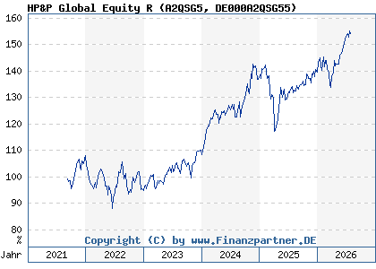 Chart: HP&P Global Equity R (A2QSG5 DE000A2QSG55)