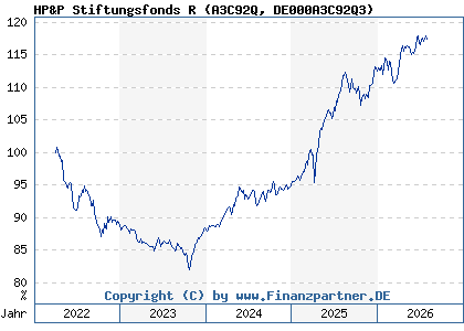 Chart: HP&P Stiftungsfonds R (A3C92Q DE000A3C92Q3)