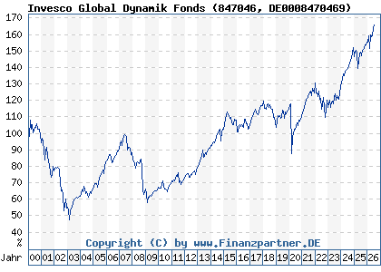 Chart: Invesco Global Dynamik Fonds (847046 DE0008470469)