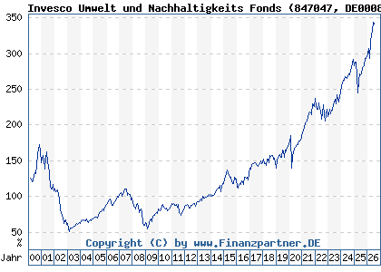 Chart: Invesco Umwelt und Nachhaltigkeits Fonds (847047 DE0008470477)