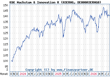 Chart: K&K Wachstum & Innovation R (A3ERMG DE000A3ERMG0)