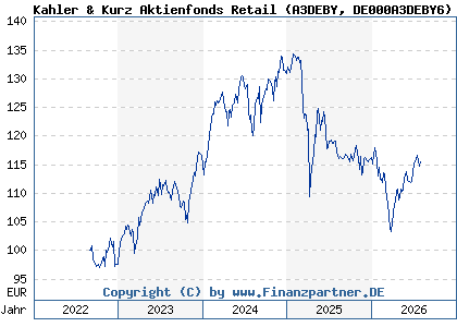 Chart: Kahler & Kurz Aktienfonds Retail (A3DEBY DE000A3DEBY6)