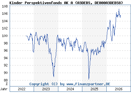 Chart: Kinder Perspektivenfonds AK A (A3DEBS DE000A3DEBS8)