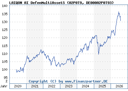 Chart: LAIQON AI DefenMultiAssetS (A2P0T9 DE000A2P0T93)
