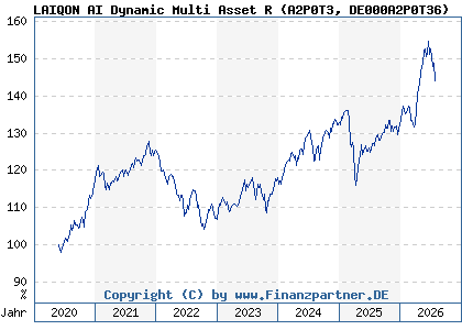 Chart: LAIQON AI Dynamic Multi Asset R (A2P0T3 DE000A2P0T36)