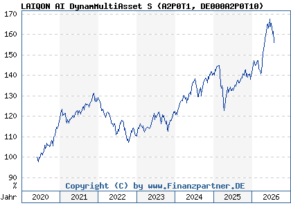 Chart: LAIQON AI DynamMultiAsset S (A2P0T1 DE000A2P0T10)