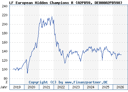 Chart: LF European Hidden Champions R (A2PB59 DE000A2PB598)