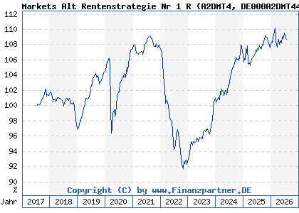 Chart: Markets Alt Rentenstrategie Nr 1 R (A2DMT4 DE000A2DMT44)